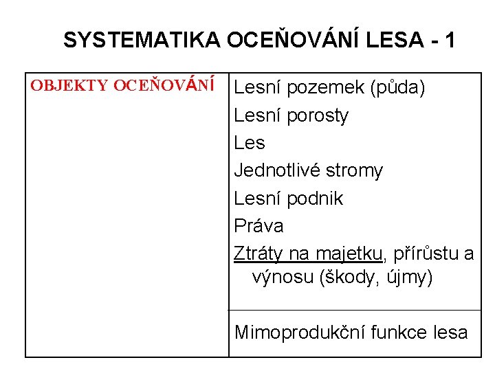 SYSTEMATIKA OCEŇOVÁNÍ LESA - 1 OBJEKTY OCEŇOVÁNÍ Lesní pozemek (půda) Lesní porosty Les Jednotlivé