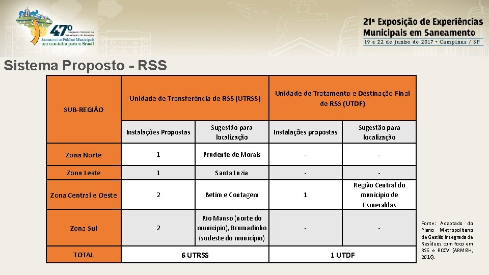 Sistema Proposto - RSS Unidade de Transferência de RSS (UTRSS) SUB-REGIÃO Unidade de Tratamento