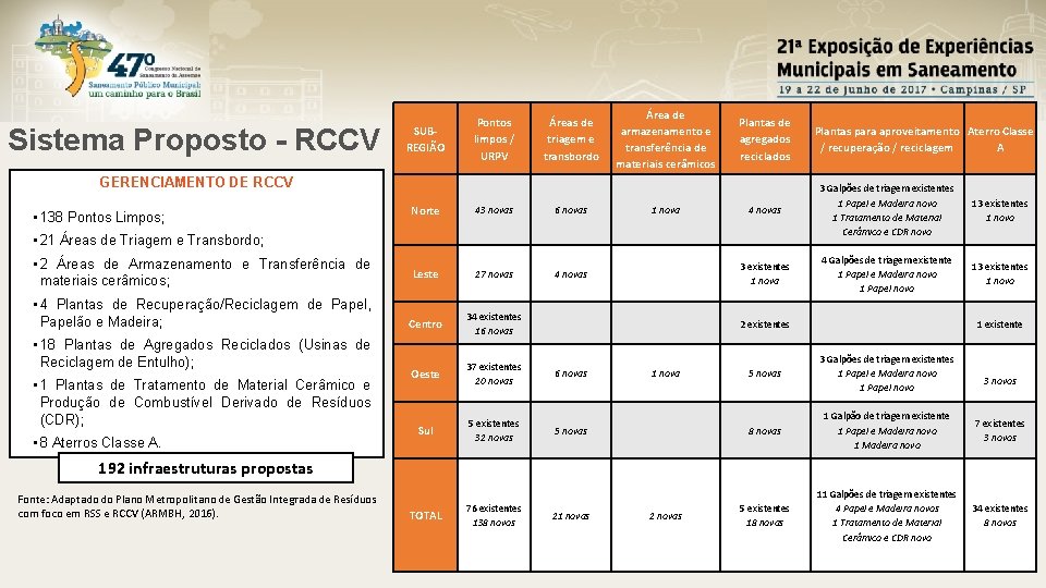 Sistema Proposto - RCCV SUBREGIÃO Pontos limpos / URPV Áreas de triagem e transbordo