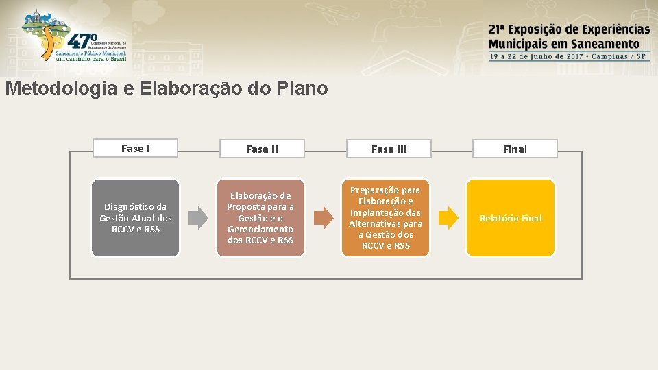 Metodologia e Elaboração do Plano Fase II Diagnóstico da Gestão Atual dos RCCV e