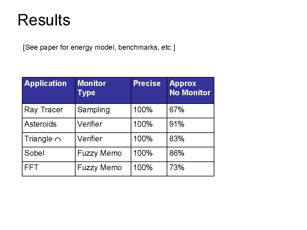 Results [See paper for energy model, benchmarks, etc. ] Application Monitor Type Precise Approx