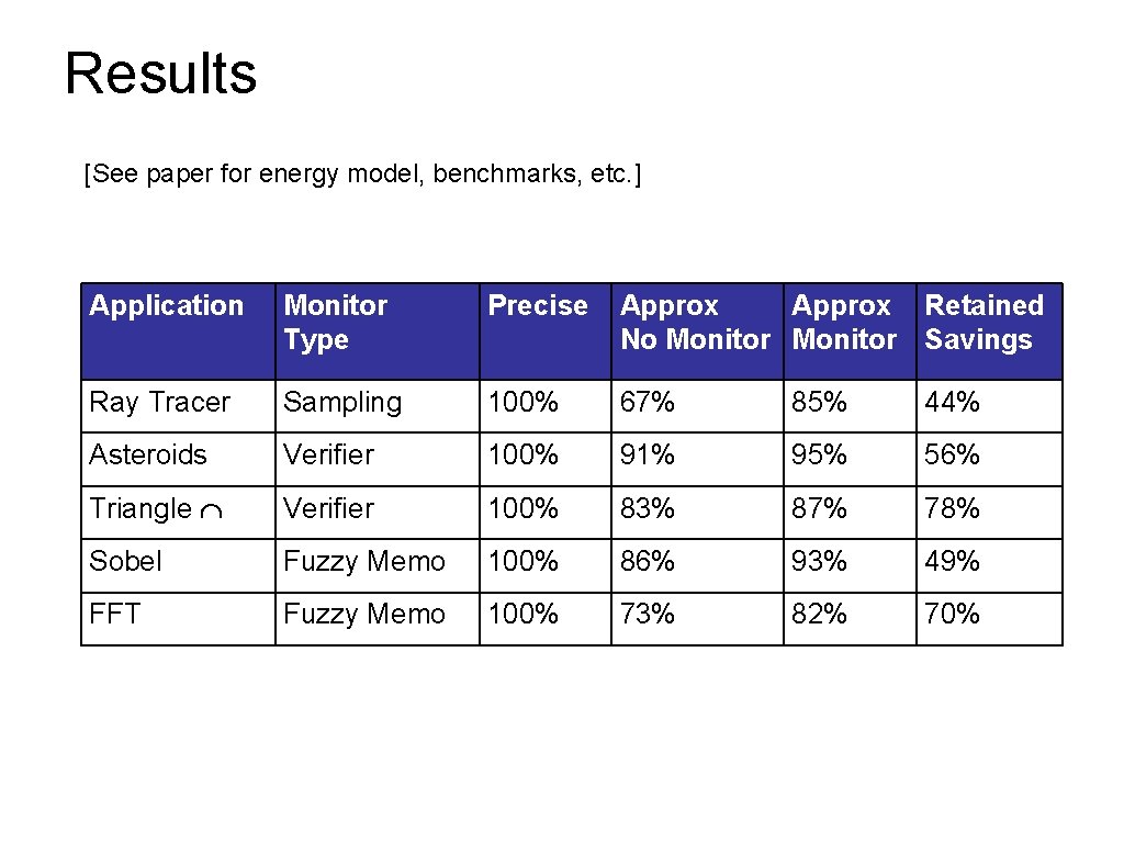 Results [See paper for energy model, benchmarks, etc. ] Application Monitor Type Precise Approx