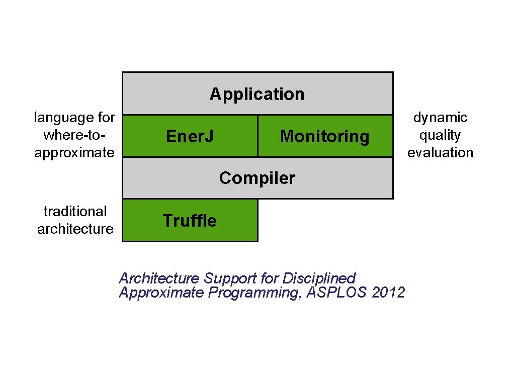 Application language for where-toapproximate Ener. J Monitoring Compiler traditional architecture Truffle Architecture Support for