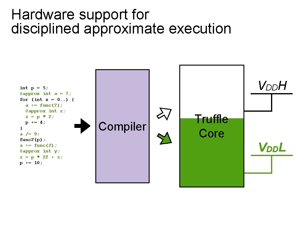 Hardware support for disciplined approximate execution int p = 5; @approx int a =