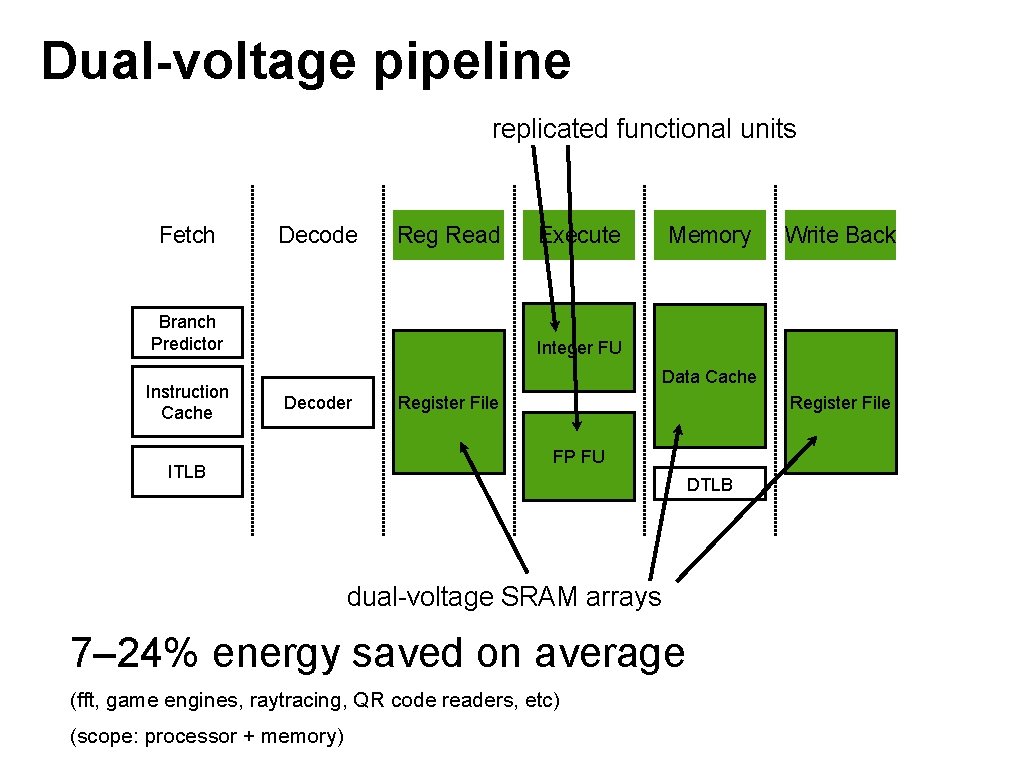 Dual-voltage pipeline replicated functional units Fetch Decode Reg Read Branch Predictor Instruction Cache Execute