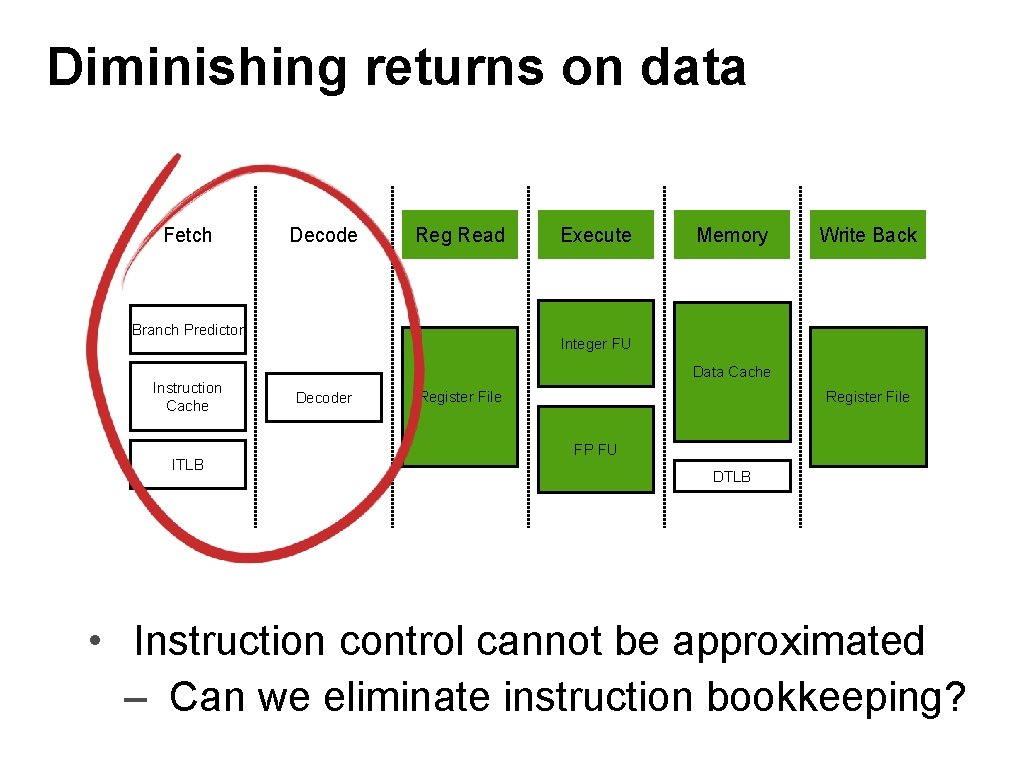 Diminishing returns on data Fetch Decode Reg Read Branch Predictor Instruction Cache ITLB Execute