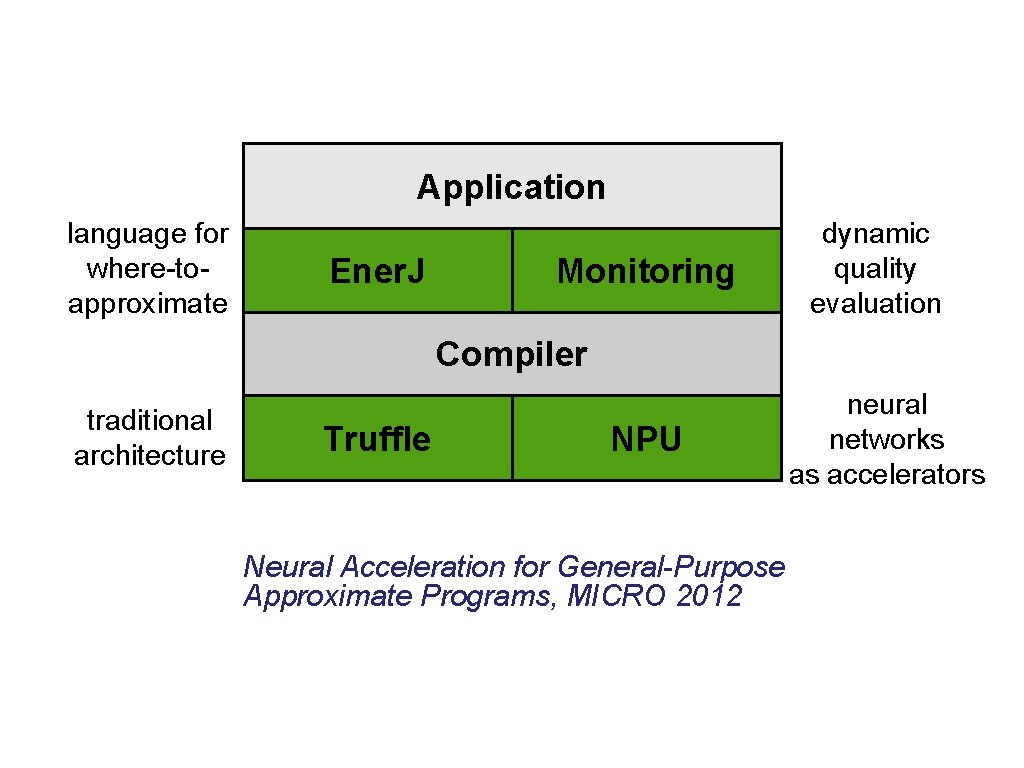 Application language for where-toapproximate Ener. J Monitoring dynamic quality evaluation Compiler traditional architecture Truffle