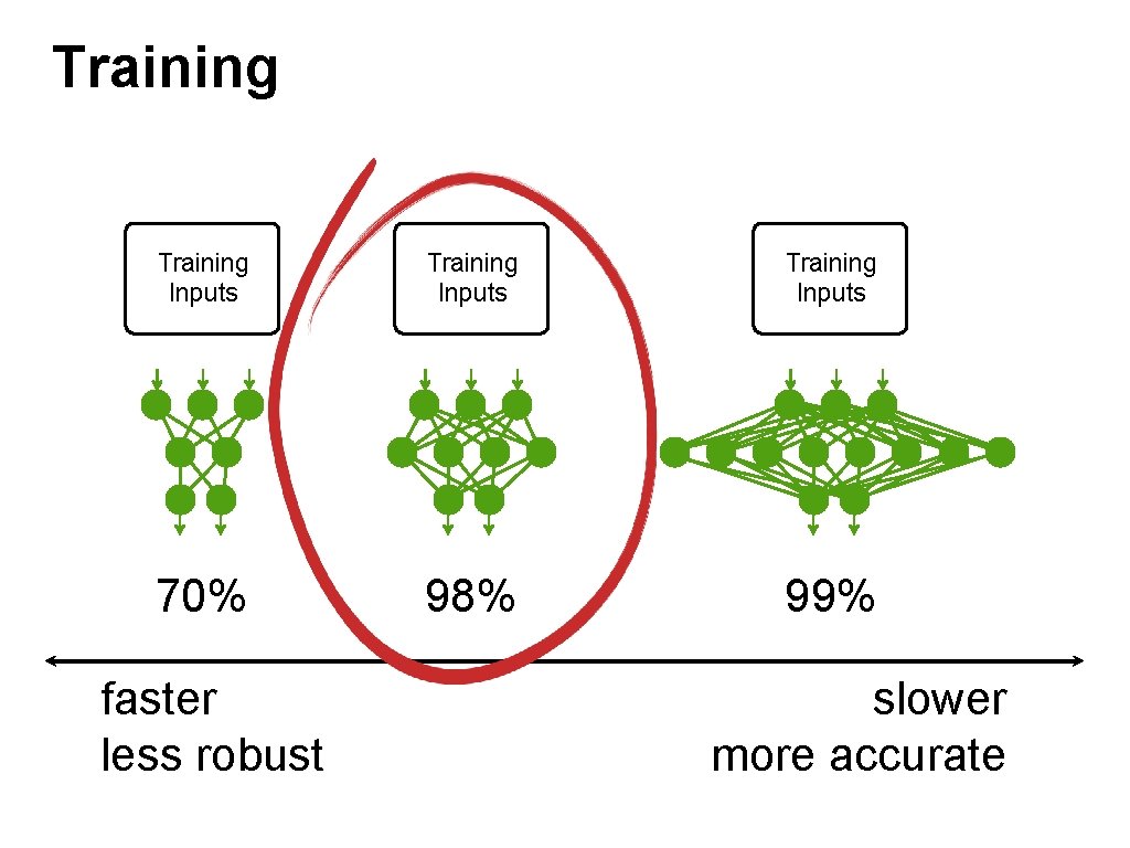 Training Inputs 70% 98% 99% faster less robust slower more accurate 