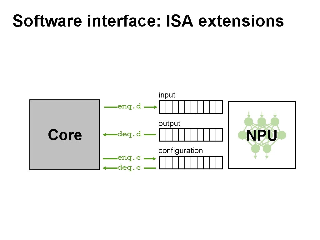 Software interface: ISA extensions input enq. d Core output deq. d enq. c deq.