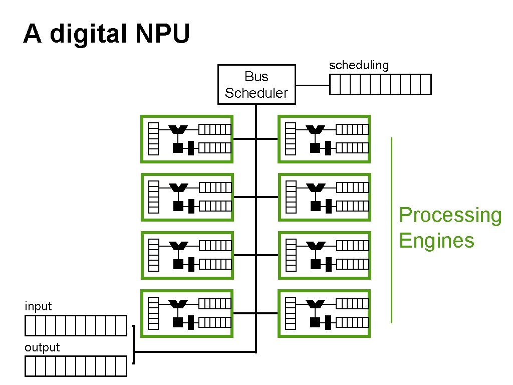 A digital NPU Bus Scheduler scheduling Processing Engines input output 