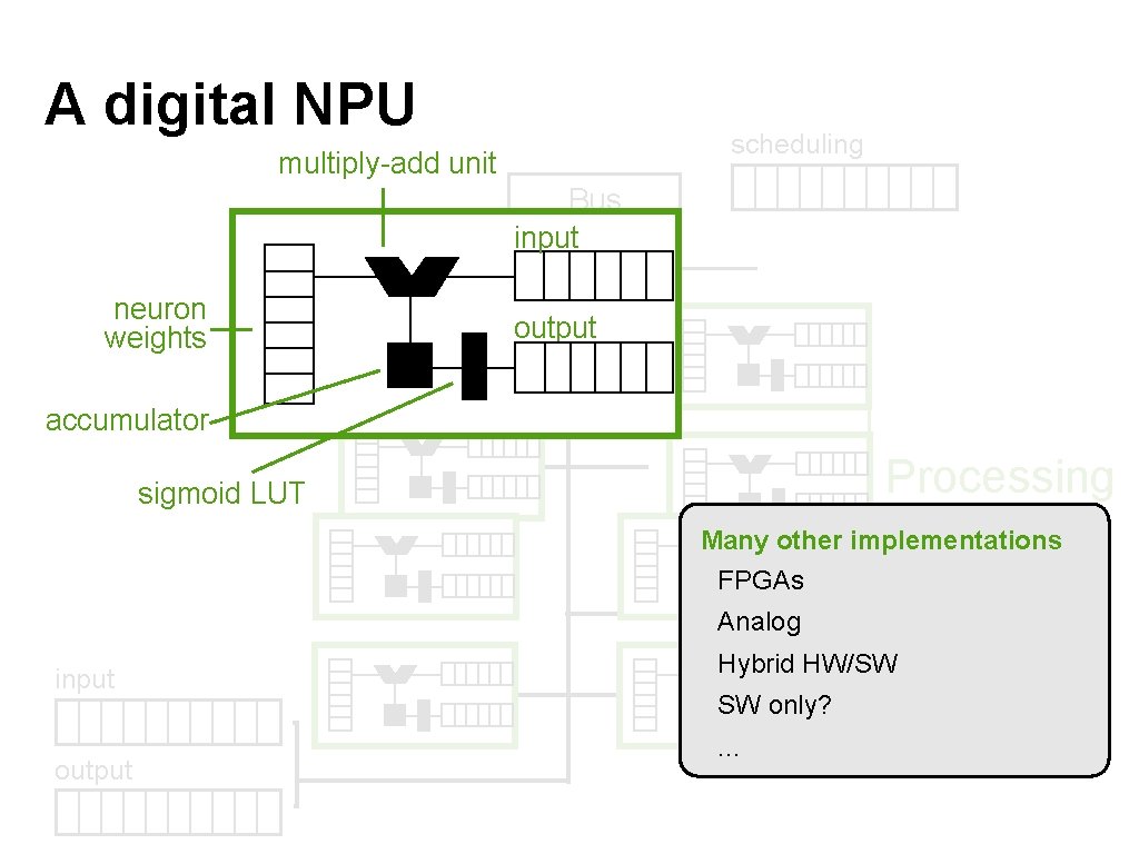 A digital NPU scheduling multiply-add unit Bus Scheduler input neuron weights output accumulator sigmoid