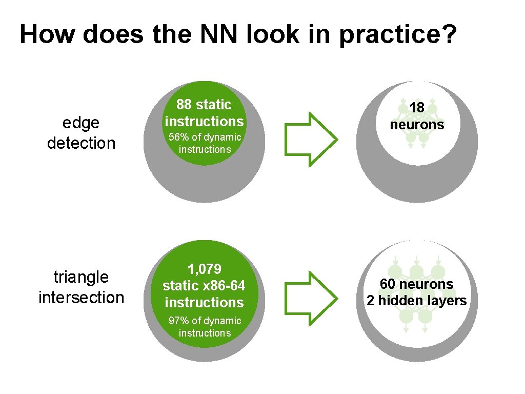 How does the NN look in practice? edge detection triangle intersection 88 static instructions