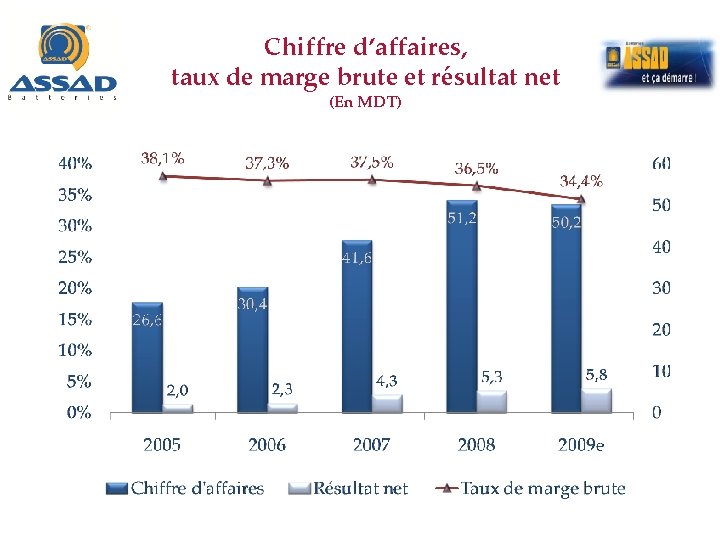 Chiffre d’affaires, taux de marge brute et résultat net (En MDT) 