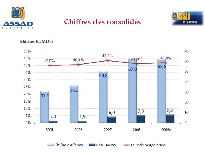 Chiffres clés consolidés (chiffres En MDT) 