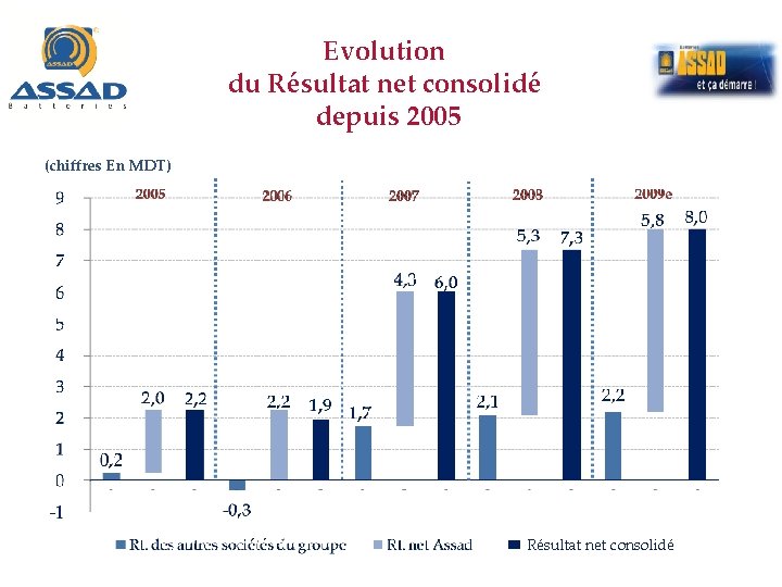 Evolution du Résultat net consolidé depuis 2005 (chiffres En MDT) Résultat net consolidé 