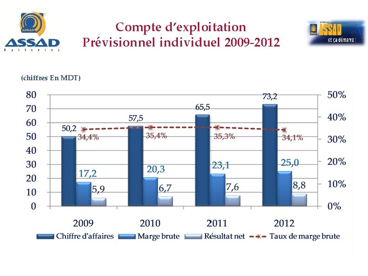Compte d’exploitation Prévisionnel individuel 2009 -2012 (chiffres En MDT) 