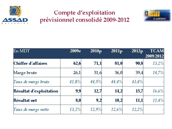 Compte d’exploitation prévisionnel consolidé 2009 -2012 En MDT 2009 e 2010 p 2011 p