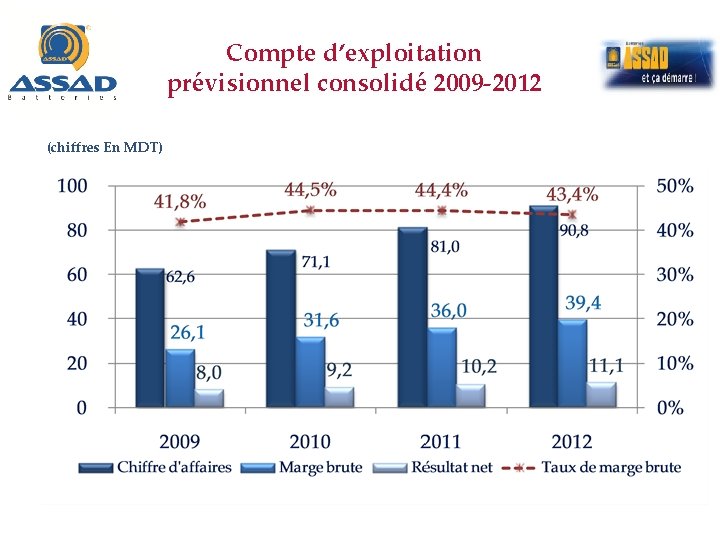 Compte d’exploitation prévisionnel consolidé 2009 -2012 (chiffres En MDT) 