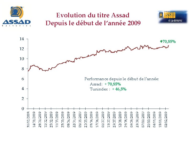 Evolution du titre Assad Depuis le début de l’année 2009 70, 85% Performance depuis