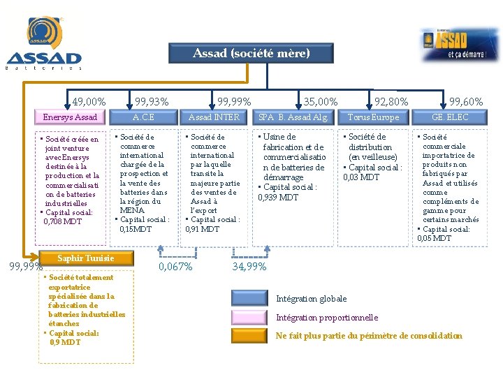 Assad (société mère) 49, 00% 99, 93% 99, 99% 35, 00% 92, 80% 99,