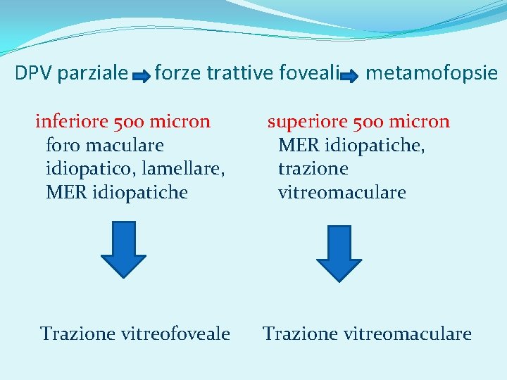 DPV parziale forze trattive foveali metamofopsie inferiore 500 micron foro maculare idiopatico, lamellare, MER