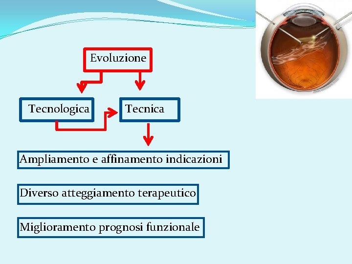 Evoluzione Tecnologica Tecnica Ampliamento e affinamento indicazioni Diverso atteggiamento terapeutico Miglioramento prognosi funzionale 