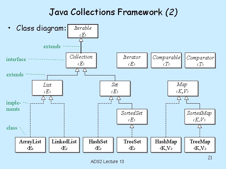 Java Collections Framework (2) • Class diagram: Iterable ‹E› extends Collection ‹E› interface Iterator