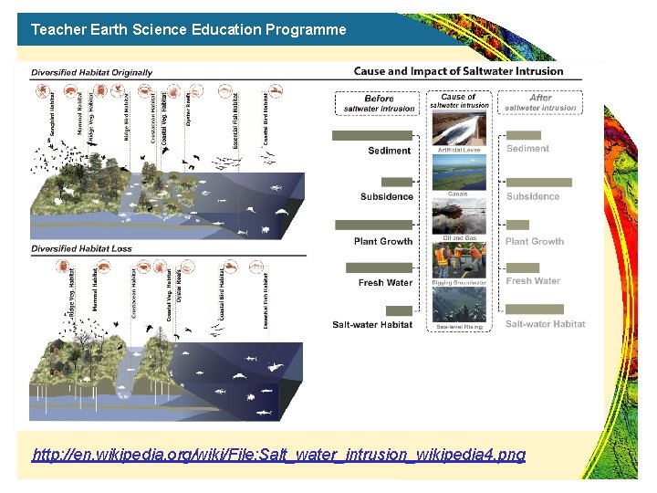 Teacher Earth Science Education Programme http: //en. wikipedia. org/wiki/File: Salt_water_intrusion_wikipedia 4. png 