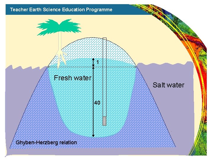 Teacher Earth Science Education Programme 1 Fresh water Salt water 40 Ghyben-Herzberg relation 