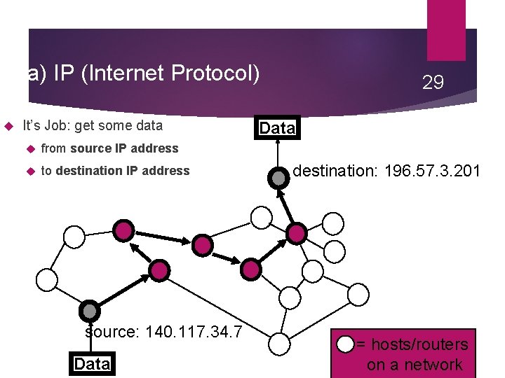 a) IP (Internet Protocol) It’s Job: get some data from source IP address to