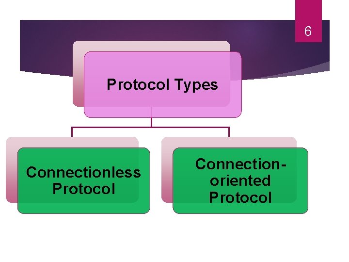 6 Protocol Types Connectionless Protocol Connectionoriented Protocol 