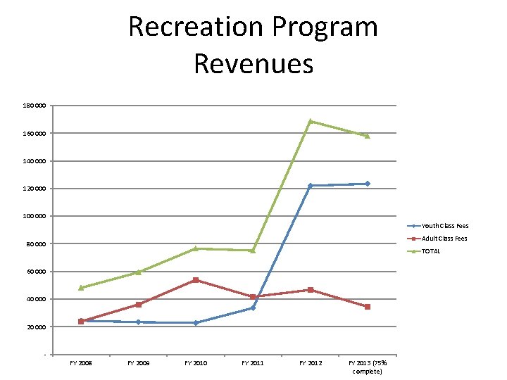 Recreation Program Revenues 180 000 160 000 140 000 120 000 100 000 Youth