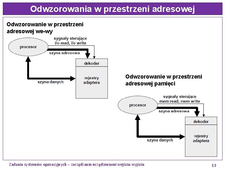 Odwzorowania w przestrzeni adresowej Odwzorowanie w przestrzeni adresowej we-wy Odwzorowanie w przestrzeni adresowej pamięci