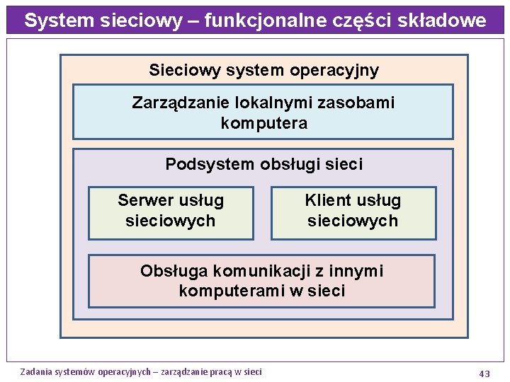 System sieciowy – funkcjonalne części składowe Sieciowy system operacyjny Zarządzanie lokalnymi zasobami komputera Podsystem