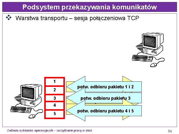 Podsystem przekazywania komunikatów v Warstwa transportu – sesja połączeniowa TCP 1 2 3 4