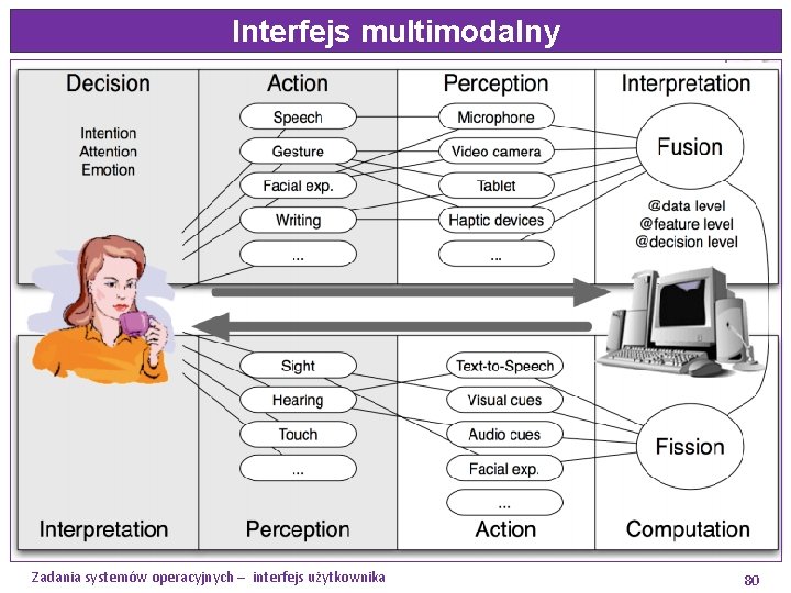 Interfejs multimodalny Zadania systemów operacyjnych – interfejs użytkownika 80 