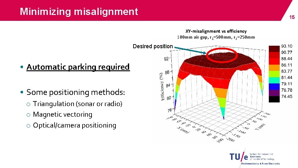 Minimizing misalignment 15 XY-misalignment vs efficiency 100 mm air gap, r 1=500 mm, r Minimizing misalignment 15 XY-misalignment vs efficiency 100 mm air gap, r 1=500 mm, r