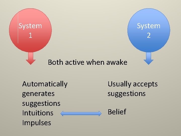 System 1 System 2 Both active when awake Automatically generates suggestions Intuitions Impulses Usually