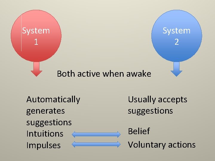 System 1 System 2 Both active when awake Automatically generates suggestions Intuitions Impulses Usually