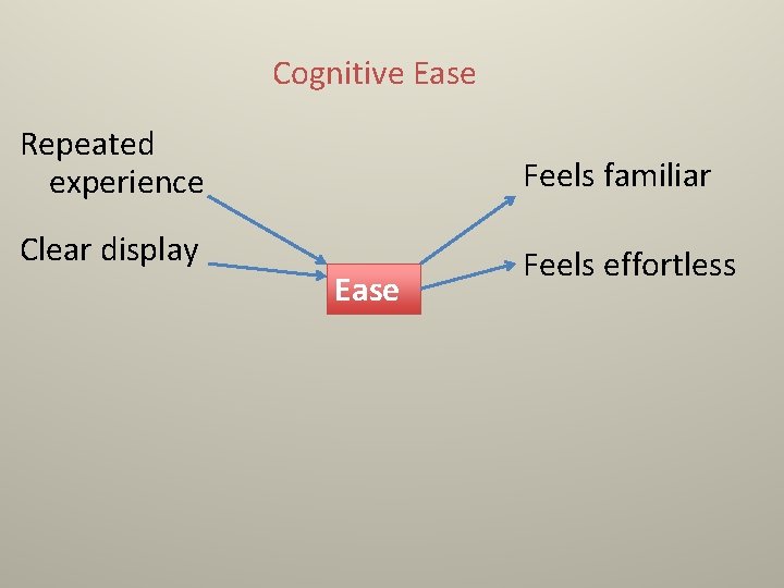 Cognitive Ease Repeated experience Feels familiar Clear display Feels effortless Ease 