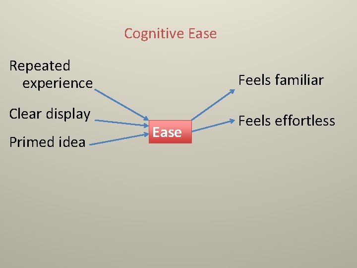 Cognitive Ease Repeated experience Feels familiar Clear display Feels effortless Primed idea Ease 