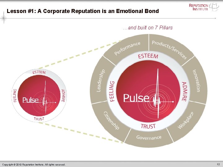 Lesson #1: A Corporate Reputation is an Emotional Bond …and built on 7 Pillars