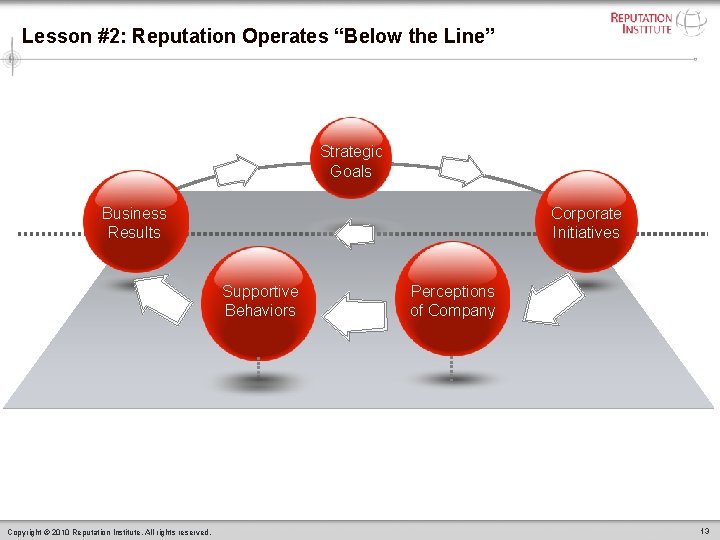 Lesson #2: Reputation Operates “Below the Line” Strategic Goals Corporate Initiatives Business Results Supportive