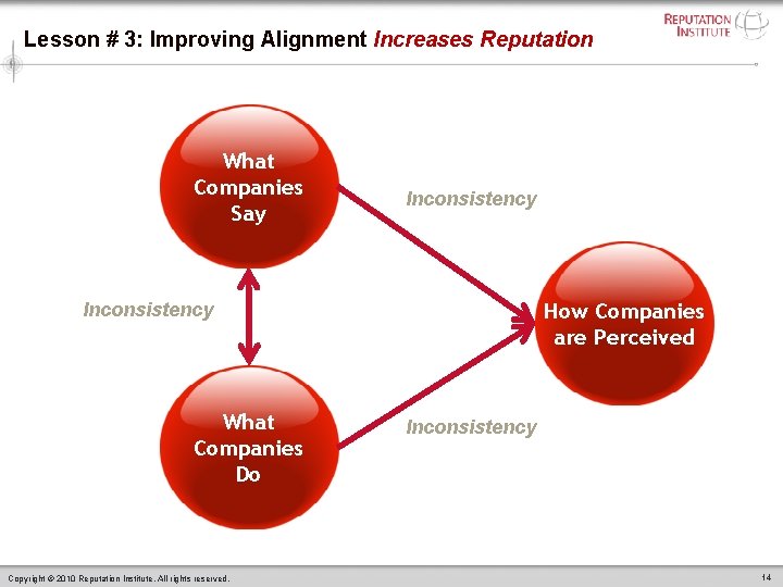 Lesson # 3: Improving Alignment Increases Reputation What Companies Say Inconsistency How Companies are