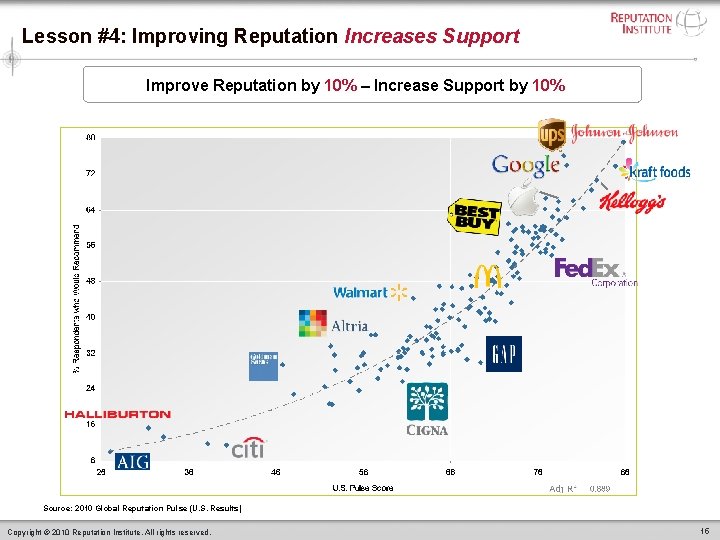 Lesson #4: Improving Reputation Increases Support Improve Reputation by 10% – Increase Support by