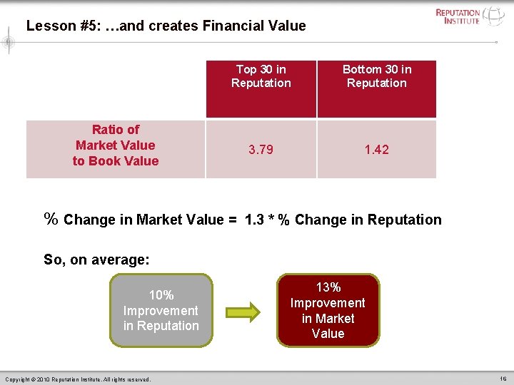 Lesson #5: …and creates Financial Value Ratio of Market Value to Book Value Top