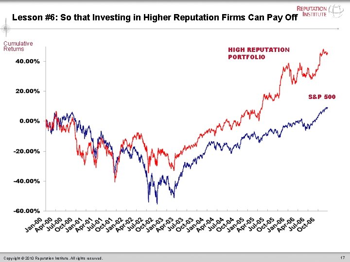 Lesson #6: So that Investing in Higher Reputation Firms Can Pay Off Cumulative Returns