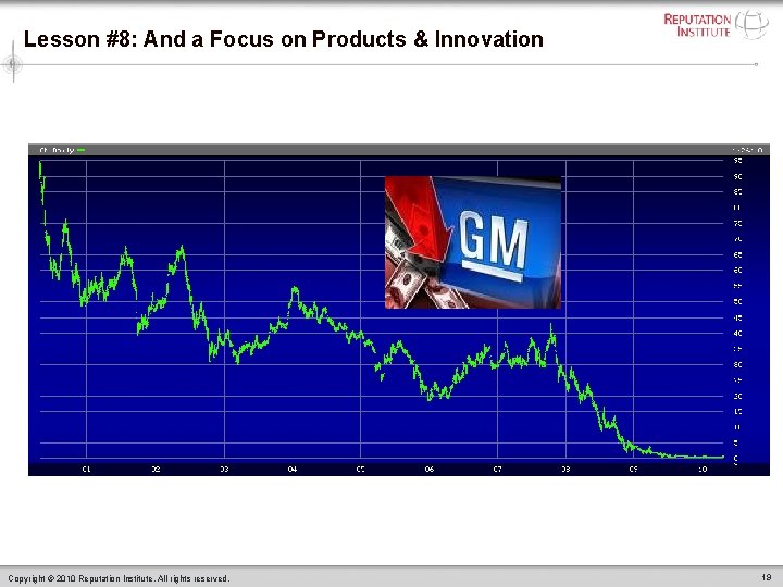 Lesson #8: And a Focus on Products & Innovation Copyright © 2010 Reputation Institute.
