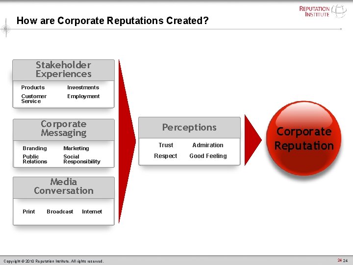 How are Corporate Reputations Created? Stakeholder Experiences Products Investments Customer Service Employment Corporate Messaging