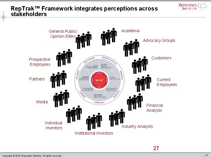 Rep. Trak™ Framework integrates perceptions across stakeholders General Public/ Opinion Elites Academia Advocacy Groups